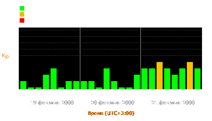 Состояние магнитосферы Земли с 19 по 21 февраля 2000 года