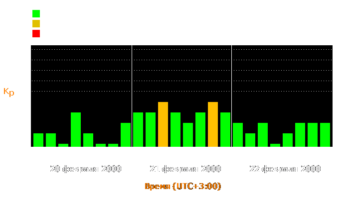 Состояние магнитосферы Земли с 20 по 22 февраля 2000 года