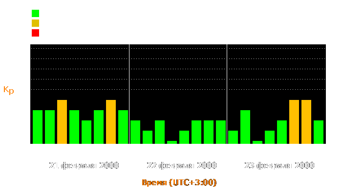 Состояние магнитосферы Земли с 21 по 23 февраля 2000 года