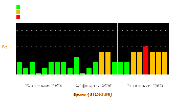 Состояние магнитосферы Земли с 22 по 24 февраля 2000 года