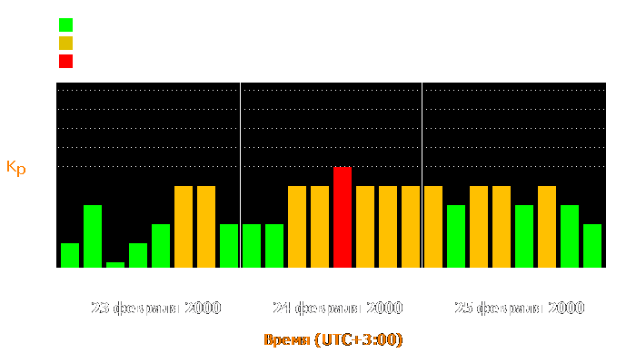 Состояние магнитосферы Земли с 23 по 25 февраля 2000 года