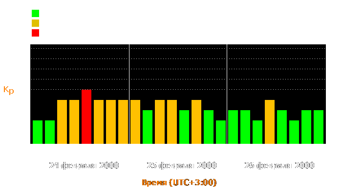 Состояние магнитосферы Земли с 24 по 26 февраля 2000 года