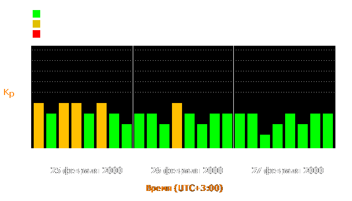 Состояние магнитосферы Земли с 25 по 27 февраля 2000 года