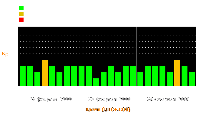 Состояние магнитосферы Земли с 26 по 28 февраля 2000 года