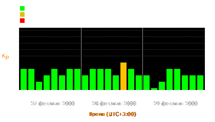 Состояние магнитосферы Земли с 27 по 29 февраля 2000 года