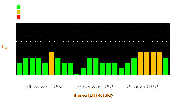 Состояние магнитосферы Земли с 28 февраля по 1 марта 2000 года