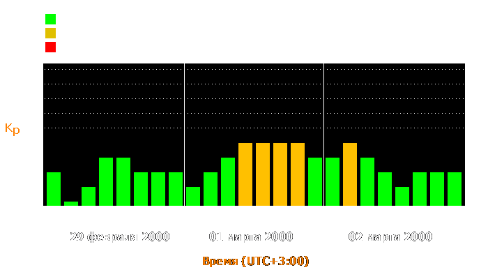 Состояние магнитосферы Земли с 29 февраля по 2 марта 2000 года