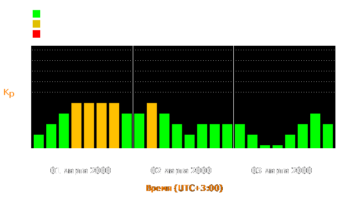 Состояние магнитосферы Земли с 1 по 3 марта 2000 года