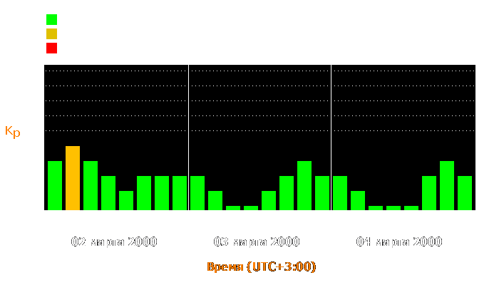 Состояние магнитосферы Земли с 2 по 4 марта 2000 года