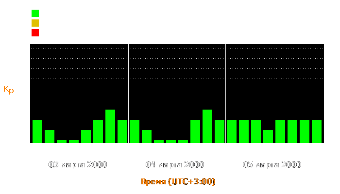 Состояние магнитосферы Земли с 3 по 5 марта 2000 года