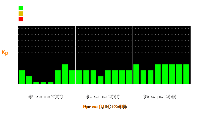 Состояние магнитосферы Земли с 4 по 6 марта 2000 года