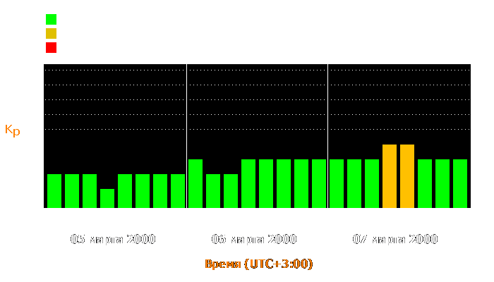 Состояние магнитосферы Земли с 5 по 7 марта 2000 года