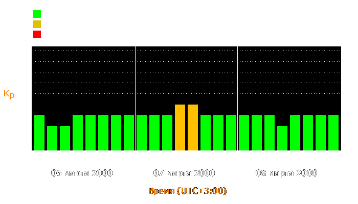 Состояние магнитосферы Земли с 6 по 8 марта 2000 года