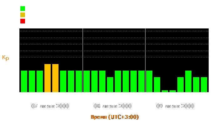 Состояние магнитосферы Земли с 7 по 9 марта 2000 года