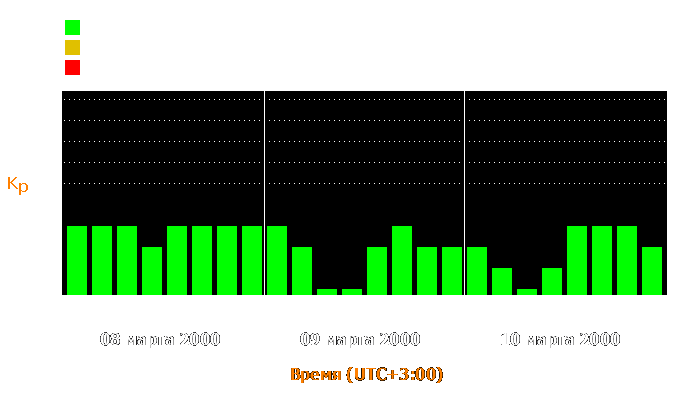 Состояние магнитосферы Земли с 8 по 10 марта 2000 года