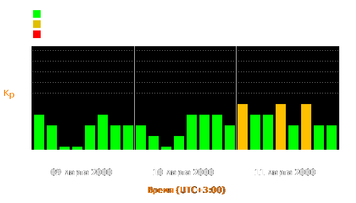 Состояние магнитосферы Земли с 9 по 11 марта 2000 года