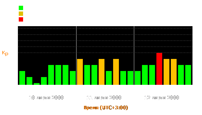 Состояние магнитосферы Земли с 10 по 12 марта 2000 года