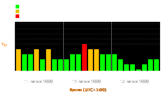 Состояние магнитосферы Земли с 11 по 13 марта 2000 года