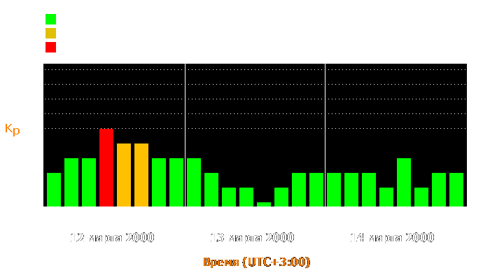 Состояние магнитосферы Земли с 12 по 14 марта 2000 года