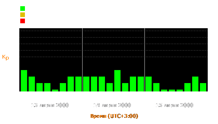 Состояние магнитосферы Земли с 13 по 15 марта 2000 года