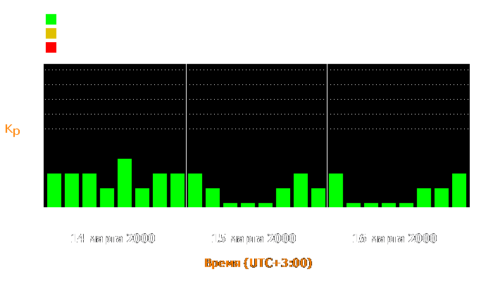 Состояние магнитосферы Земли с 14 по 16 марта 2000 года