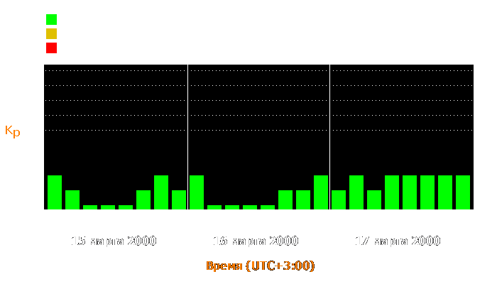 Состояние магнитосферы Земли с 15 по 17 марта 2000 года