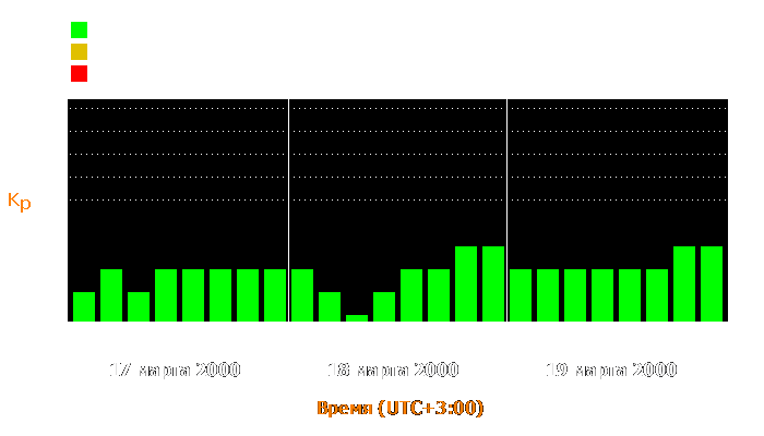 Состояние магнитосферы Земли с 17 по 19 марта 2000 года