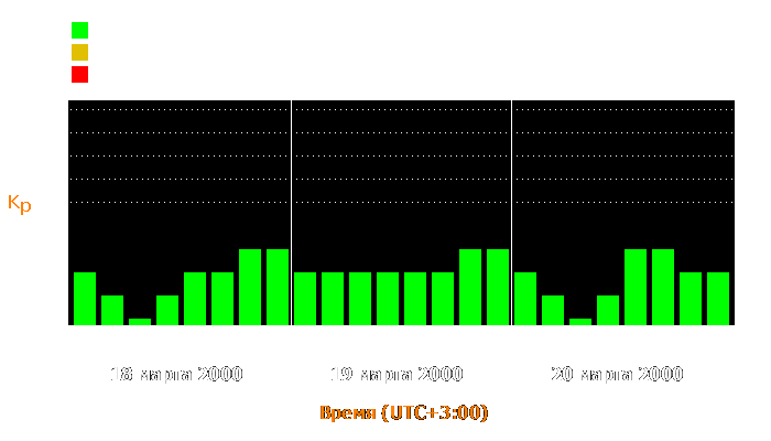 Состояние магнитосферы Земли с 18 по 20 марта 2000 года