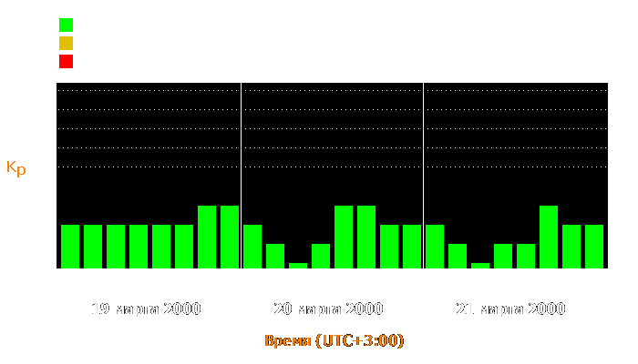 Состояние магнитосферы Земли с 19 по 21 марта 2000 года