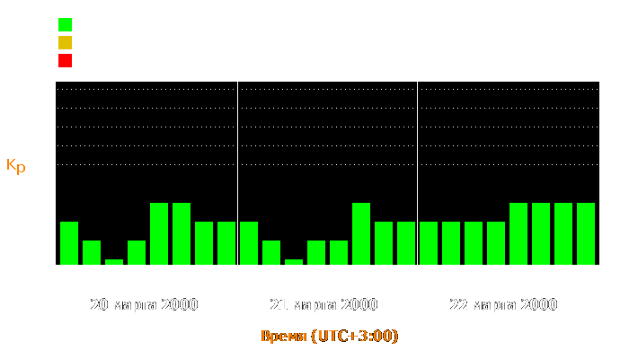 Состояние магнитосферы Земли с 20 по 22 марта 2000 года