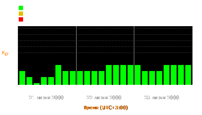 Состояние магнитосферы Земли с 21 по 23 марта 2000 года