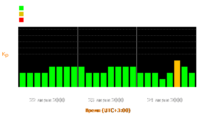 Состояние магнитосферы Земли с 22 по 24 марта 2000 года