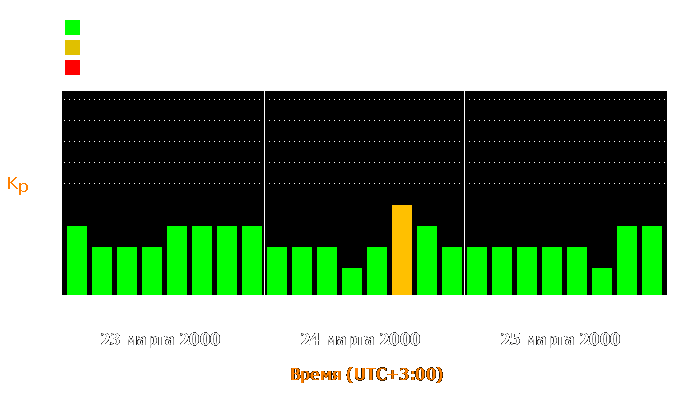 Состояние магнитосферы Земли с 23 по 25 марта 2000 года