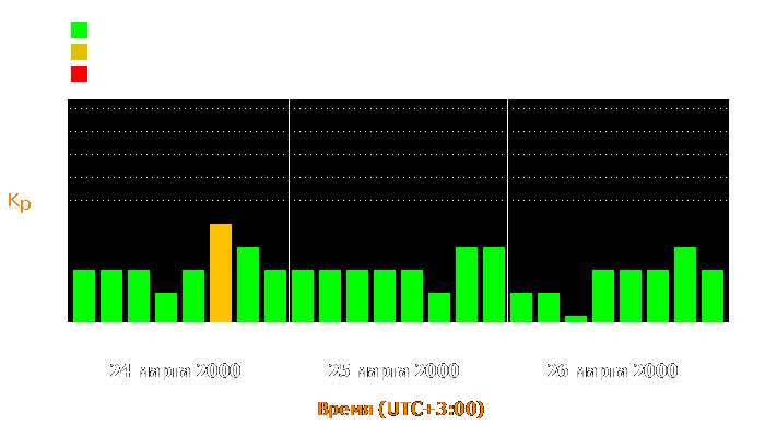 Состояние магнитосферы Земли с 24 по 26 марта 2000 года