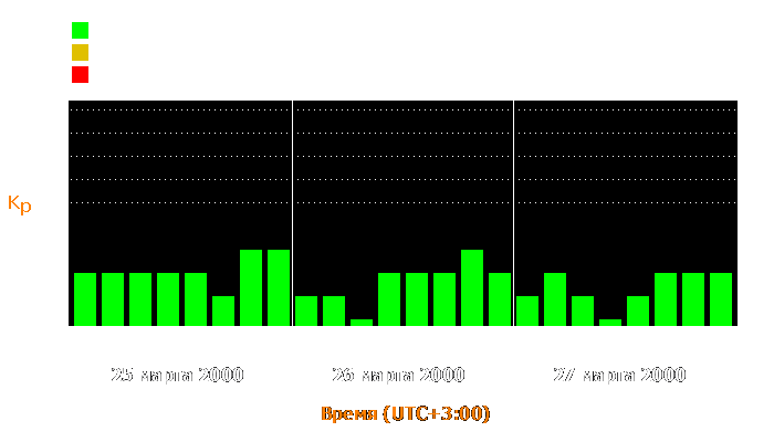 Состояние магнитосферы Земли с 25 по 27 марта 2000 года