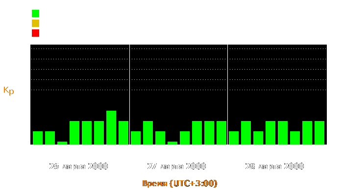 Состояние магнитосферы Земли с 26 по 28 марта 2000 года