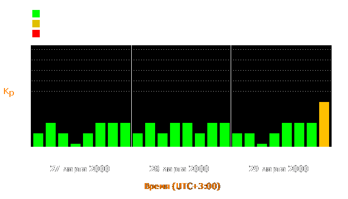 Состояние магнитосферы Земли с 27 по 29 марта 2000 года