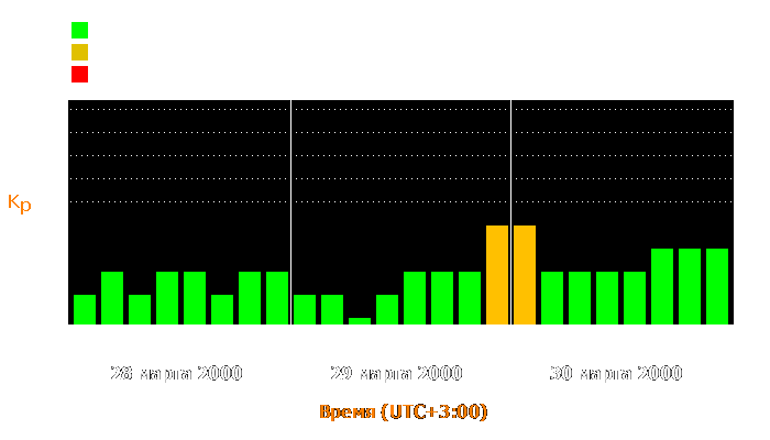 Состояние магнитосферы Земли с 28 по 30 марта 2000 года