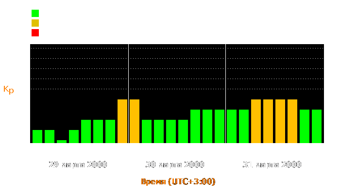 Состояние магнитосферы Земли с 29 по 31 марта 2000 года