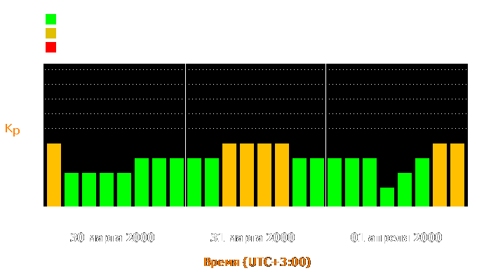 Состояние магнитосферы Земли с 30 марта по 1 апреля 2000 года