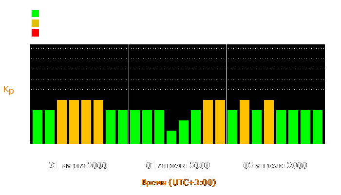 Состояние магнитосферы Земли с 31 марта по 2 апреля 2000 года