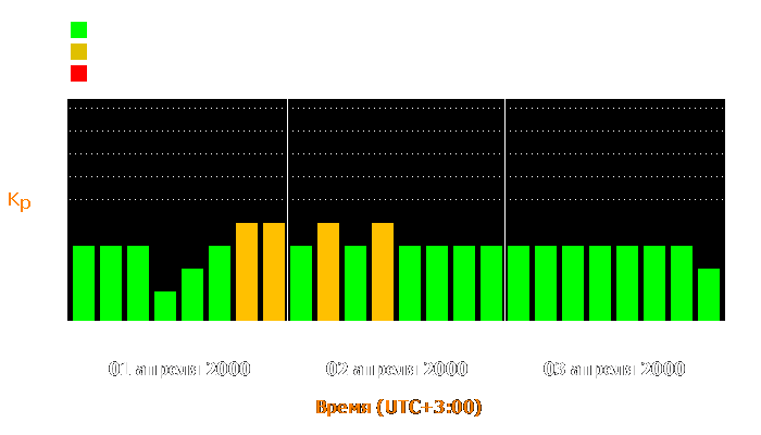 Состояние магнитосферы Земли с 1 по 3 апреля 2000 года