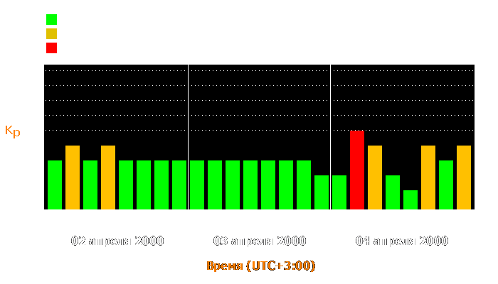 Состояние магнитосферы Земли с 2 по 4 апреля 2000 года