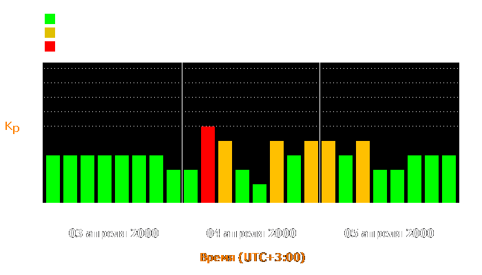 Состояние магнитосферы Земли с 3 по 5 апреля 2000 года