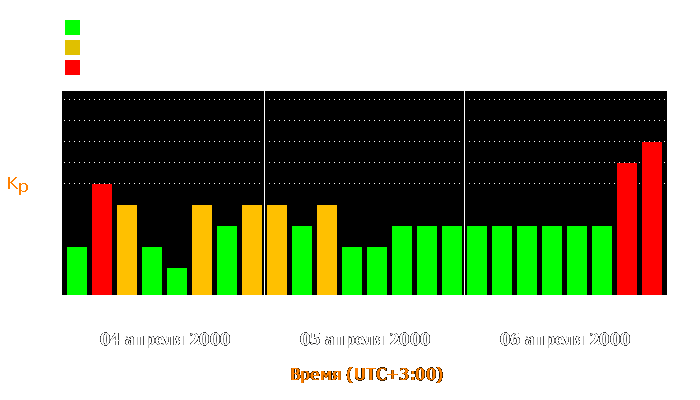 Состояние магнитосферы Земли с 4 по 6 апреля 2000 года