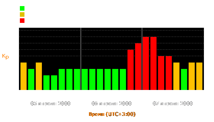 Состояние магнитосферы Земли с 5 по 7 апреля 2000 года