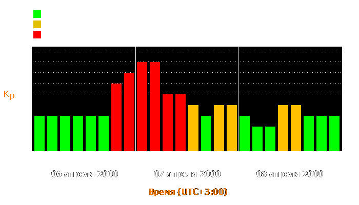 Состояние магнитосферы Земли с 6 по 8 апреля 2000 года