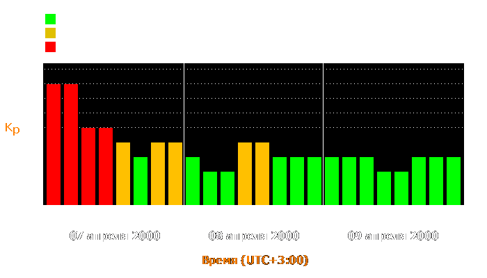 Состояние магнитосферы Земли с 7 по 9 апреля 2000 года