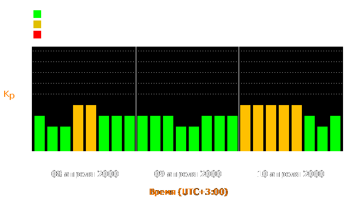 Состояние магнитосферы Земли с 8 по 10 апреля 2000 года