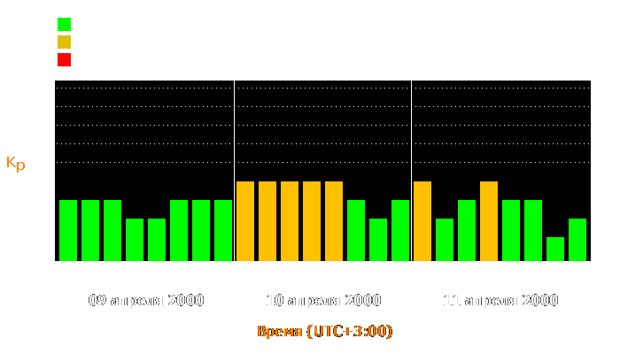 Состояние магнитосферы Земли с 9 по 11 апреля 2000 года